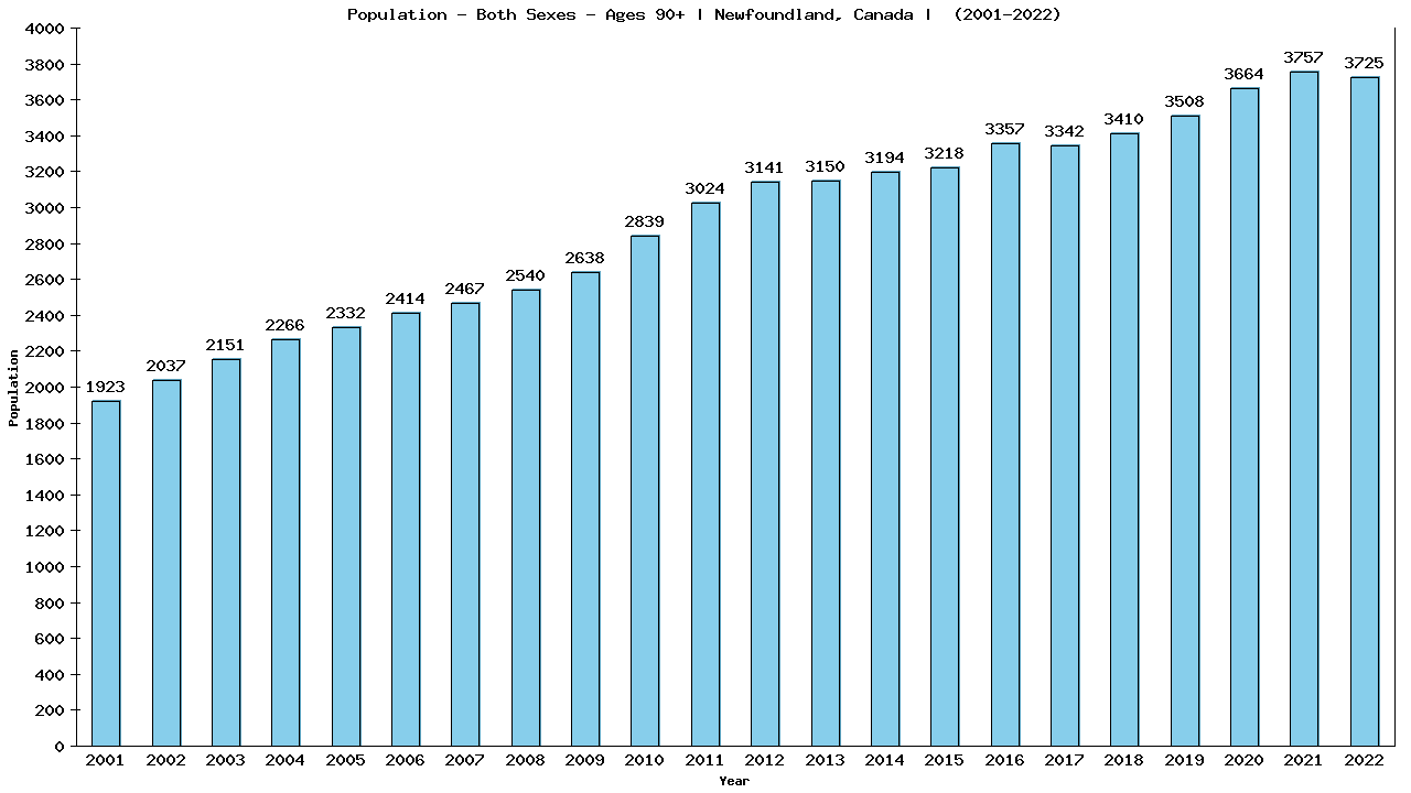 Graph showing Populalation - Elderly Men And Women - Aged 90+ - [2000-2022] | Newfoundland, Canada